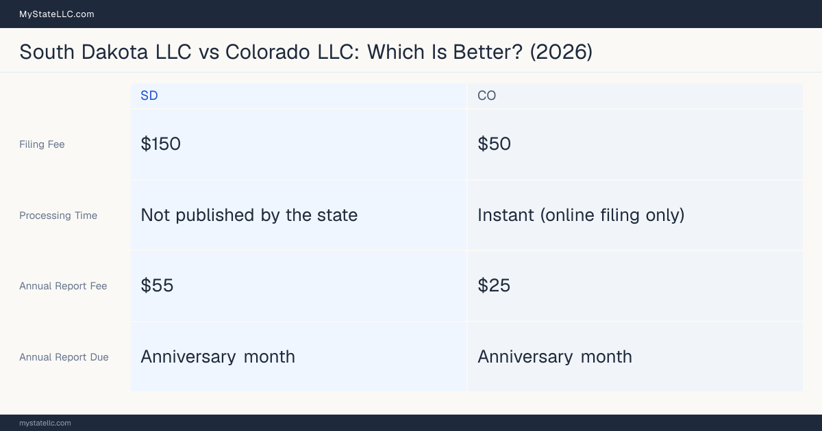 Comparison chart of forming an LLC in South Dakota versus Colorado, contrasting filing fees, annual report cost and ongoing obligations across 8 factors.