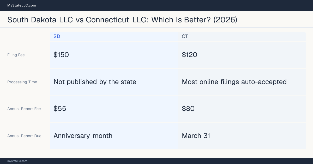 Comparison chart of forming an LLC in South Dakota versus Connecticut, contrasting filing fees, annual report cost and ongoing obligations across 8 factors.
