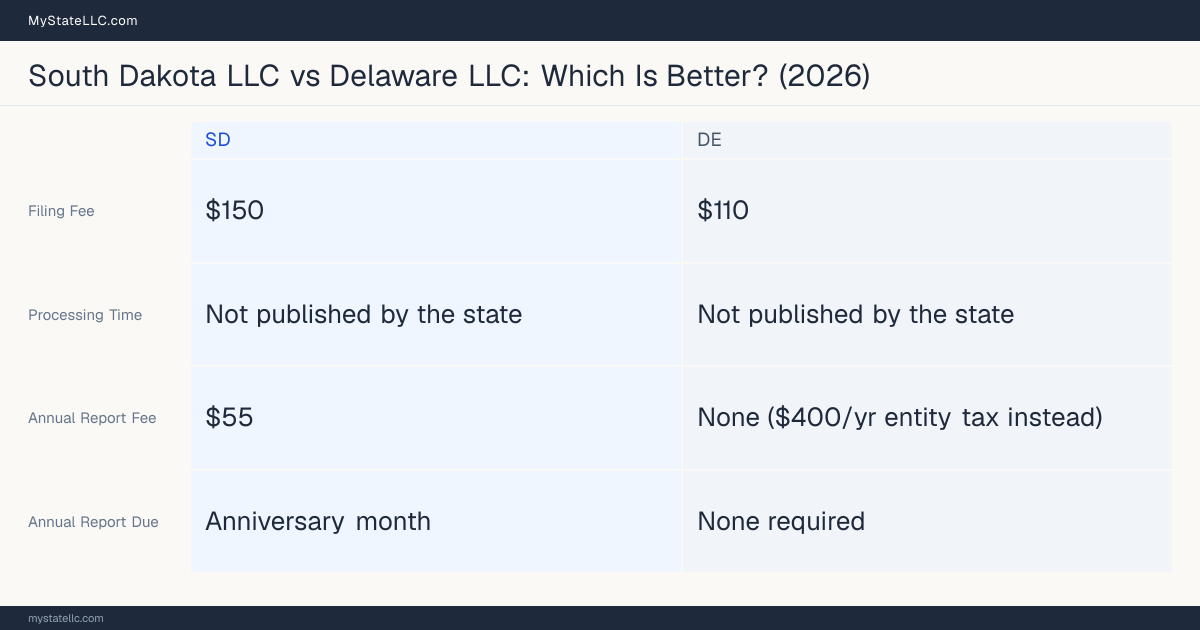 Comparison chart of forming an LLC in South Dakota versus Delaware, contrasting filing fees, annual report cost and ongoing obligations across 8 factors.