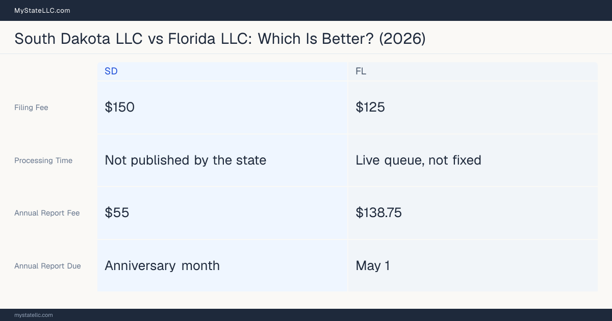 Comparison chart of forming an LLC in South Dakota versus Florida, contrasting filing fees, annual report cost and ongoing obligations across 8 factors.