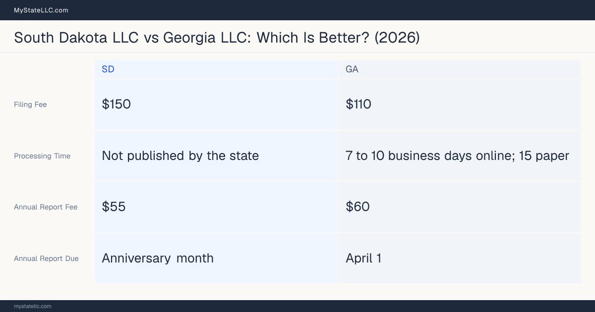 Comparison chart of forming an LLC in South Dakota versus Georgia, contrasting filing fees, annual report cost and ongoing obligations across 8 factors.