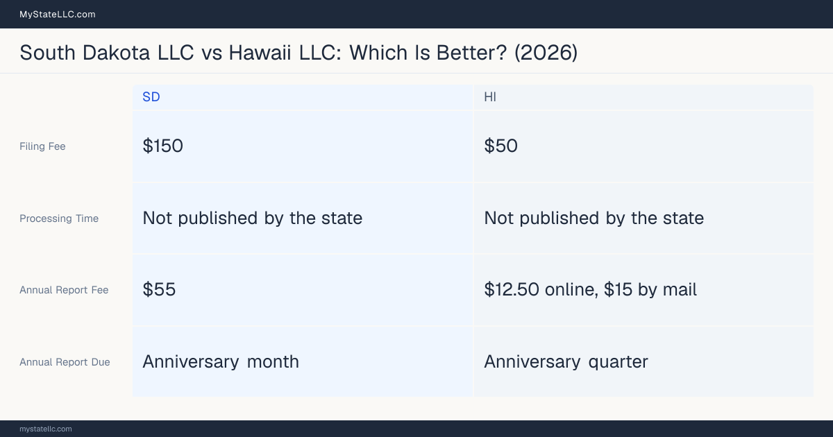 Comparison chart of forming an LLC in South Dakota versus Hawaii, contrasting filing fees, annual report cost and ongoing obligations across 8 factors.