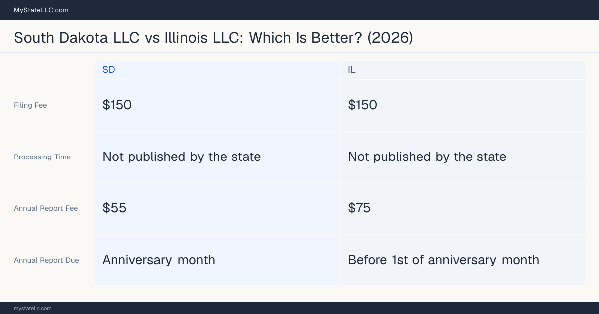 Comparison chart of forming an LLC in South Dakota versus Illinois, contrasting filing fees, annual report cost and ongoing obligations across 8 factors.