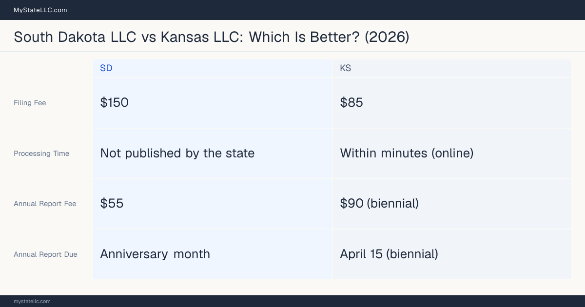Comparison chart of forming an LLC in South Dakota versus Kansas, contrasting filing fees, annual report cost and ongoing obligations across 8 factors.