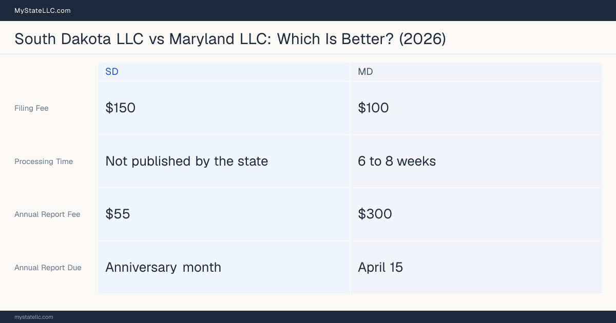 Comparison chart of forming an LLC in South Dakota versus Maryland, contrasting filing fees, annual report cost and ongoing obligations across 8 factors.