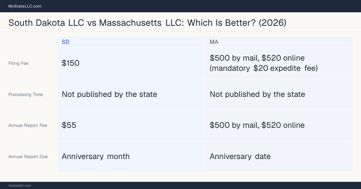 Comparison chart of forming an LLC in South Dakota versus Massachusetts, contrasting filing fees, annual report cost and ongoing obligations across 8 factors.