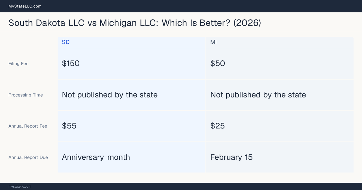 Comparison chart of forming an LLC in South Dakota versus Michigan, contrasting filing fees, annual report cost and ongoing obligations across 8 factors.