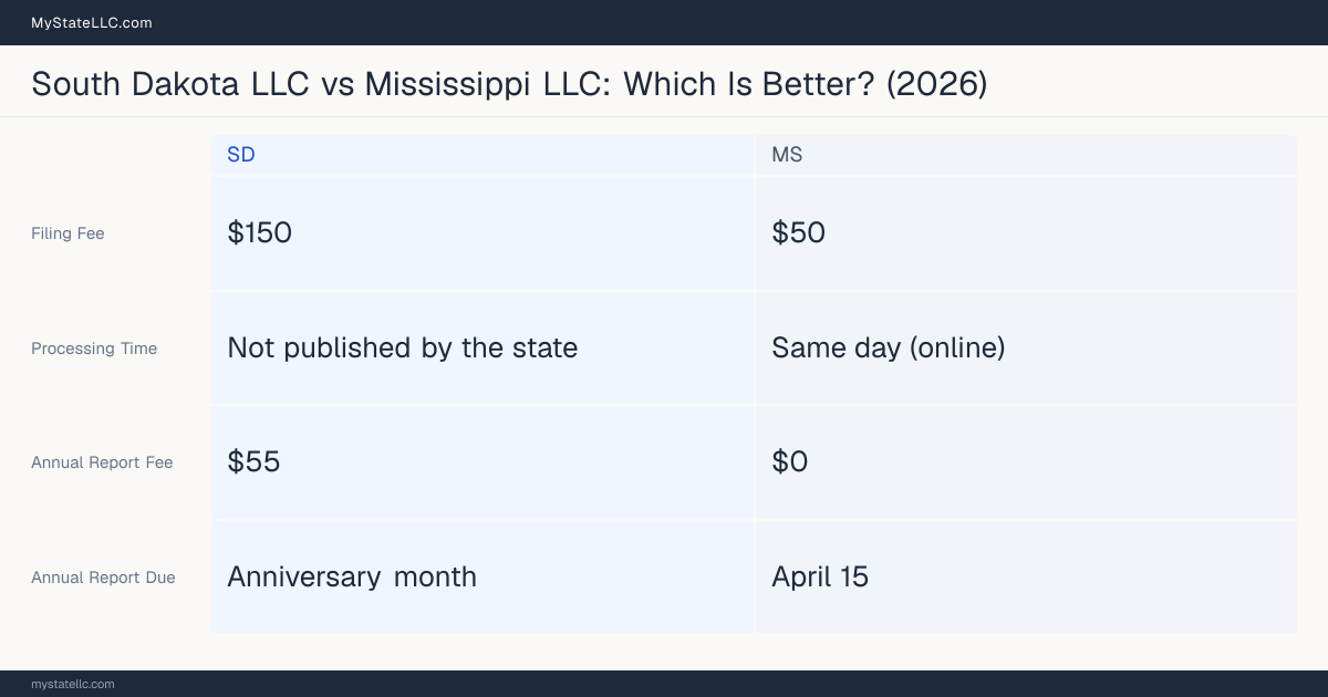 Comparison chart of forming an LLC in South Dakota versus Mississippi, contrasting filing fees, annual report cost and ongoing obligations across 8 factors.