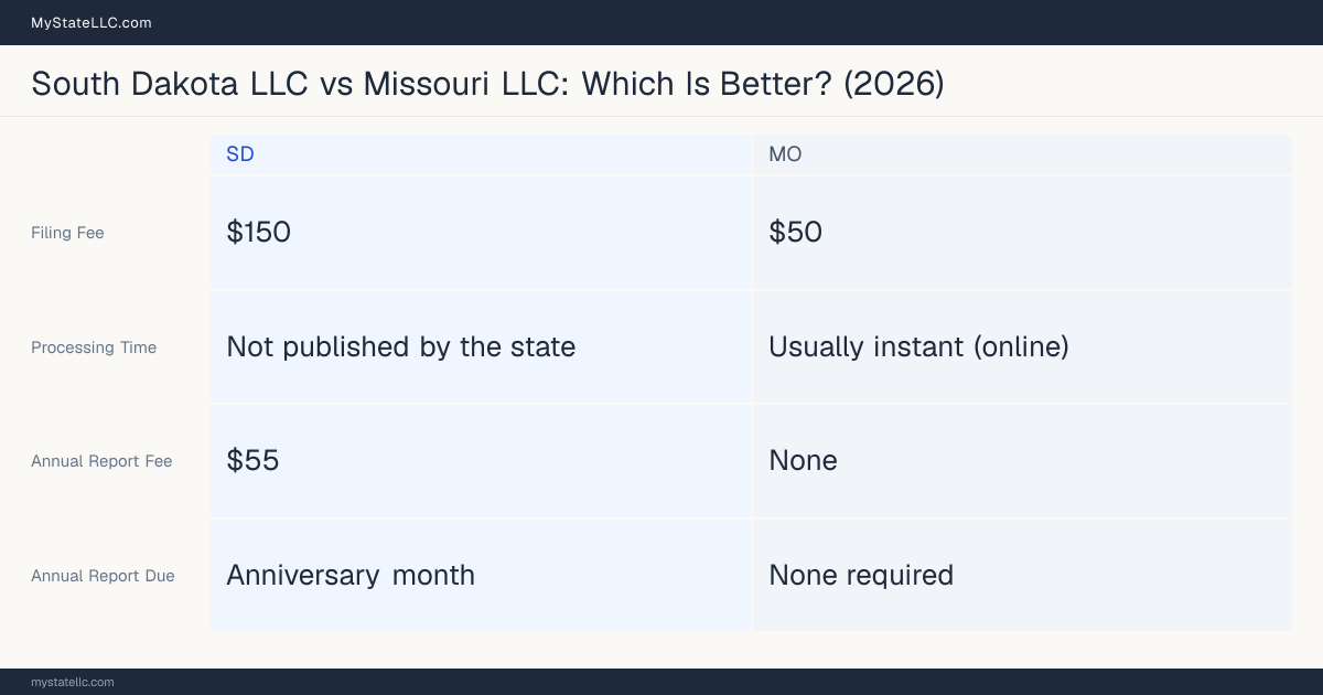 Comparison chart of forming an LLC in South Dakota versus Missouri, contrasting filing fees, annual report cost and ongoing obligations across 8 factors.