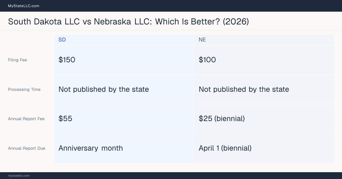 Comparison chart of forming an LLC in South Dakota versus Nebraska, contrasting filing fees, annual report cost and ongoing obligations across 8 factors.