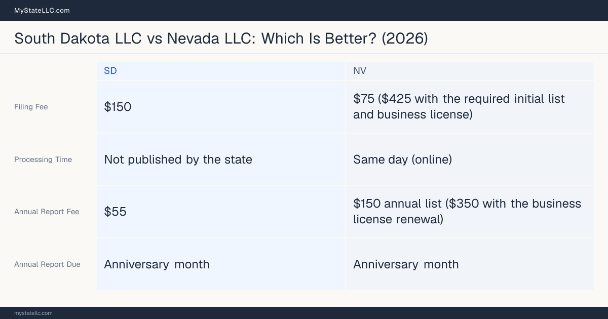 Comparison chart of forming an LLC in South Dakota versus Nevada, contrasting filing fees, annual report cost and ongoing obligations across 8 factors.