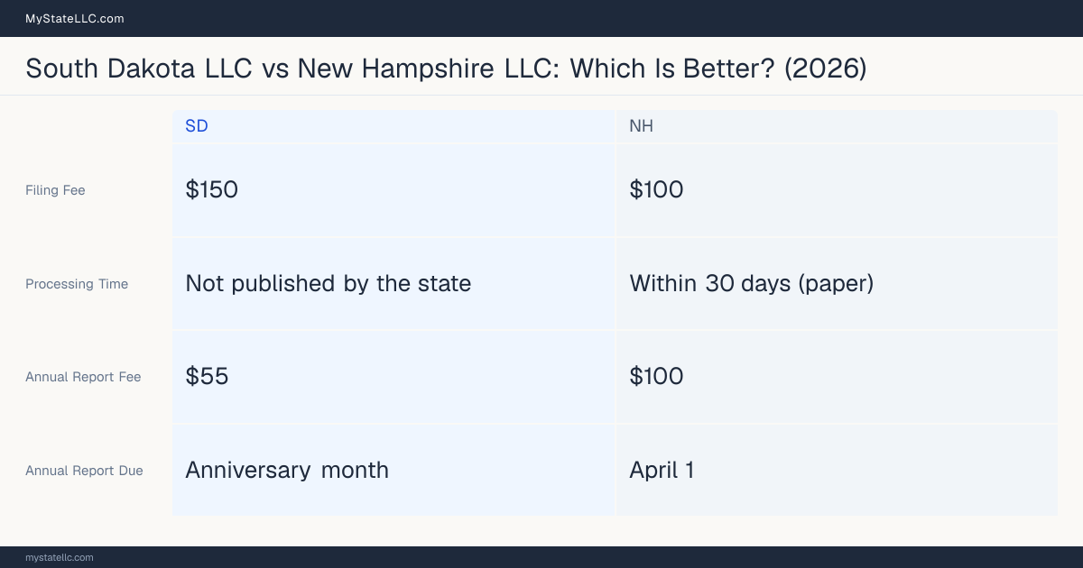 Comparison chart of forming an LLC in South Dakota versus New Hampshire, contrasting filing fees, annual report cost and ongoing obligations across 8 factors.