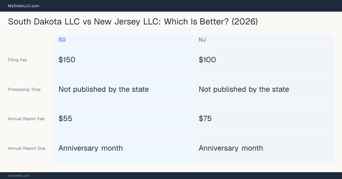 Comparison chart of forming an LLC in South Dakota versus New Jersey, contrasting filing fees, annual report cost and ongoing obligations across 8 factors.