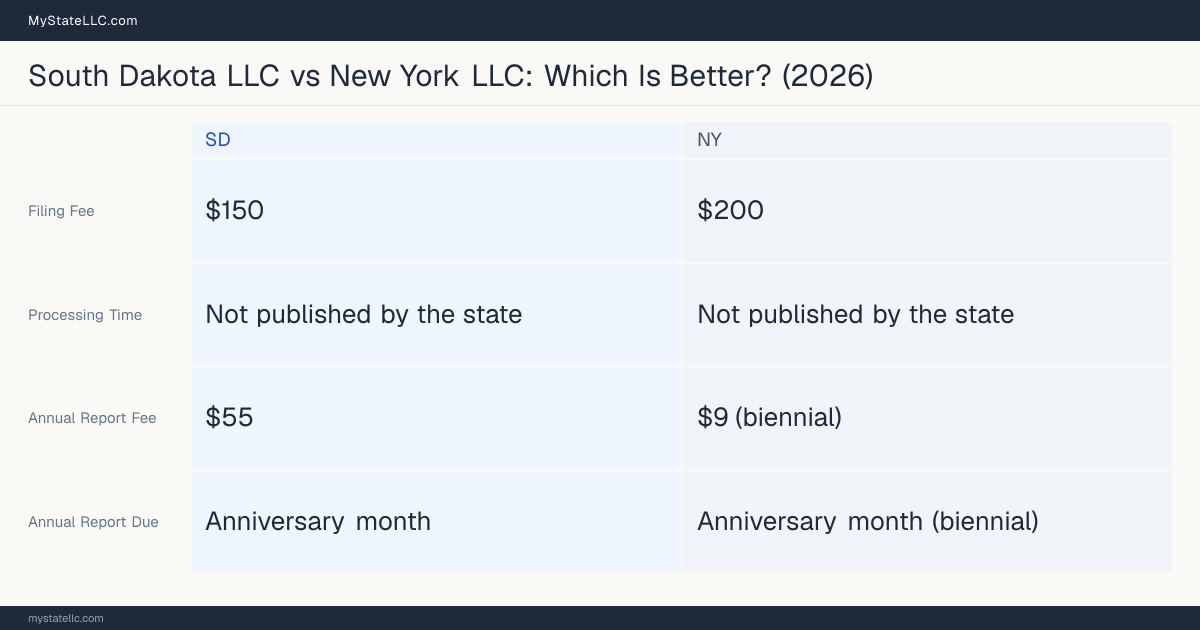 Comparison chart of forming an LLC in South Dakota versus New York, contrasting filing fees, annual report cost and ongoing obligations across 8 factors.