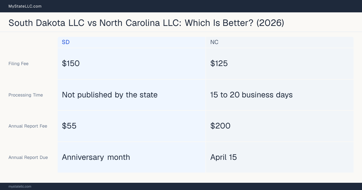 Comparison chart of forming an LLC in South Dakota versus North Carolina, contrasting filing fees, annual report cost and ongoing obligations across 8 factors.