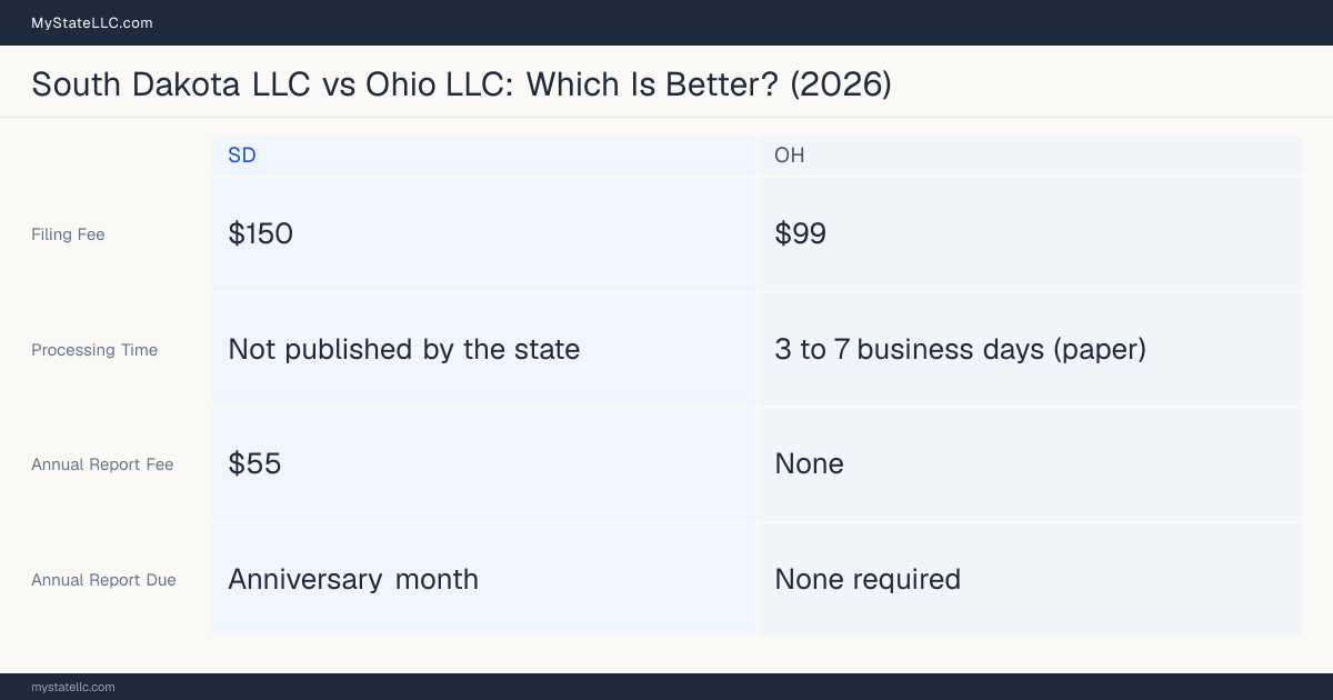 Comparison chart of forming an LLC in South Dakota versus Ohio, contrasting filing fees, annual report cost and ongoing obligations across 8 factors.