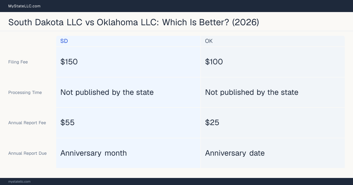 Comparison chart of forming an LLC in South Dakota versus Oklahoma, contrasting filing fees, annual report cost and ongoing obligations across 8 factors.