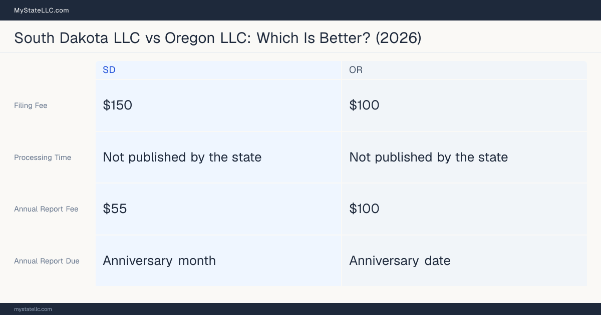 Comparison chart of forming an LLC in South Dakota versus Oregon, contrasting filing fees, annual report cost and ongoing obligations across 8 factors.