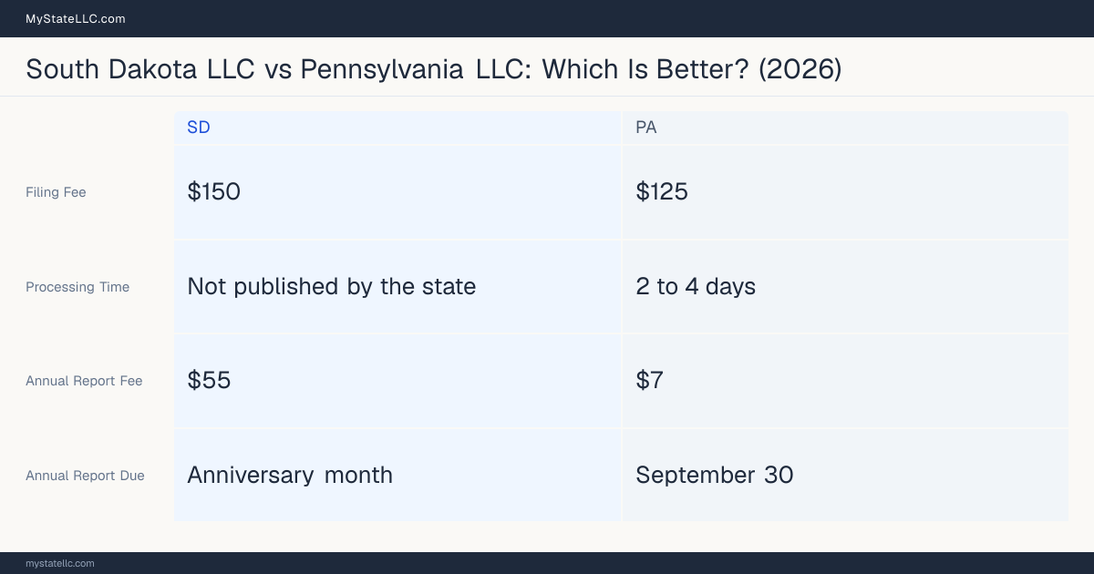 Comparison chart of forming an LLC in South Dakota versus Pennsylvania, contrasting filing fees, annual report cost and ongoing obligations across 8 factors.