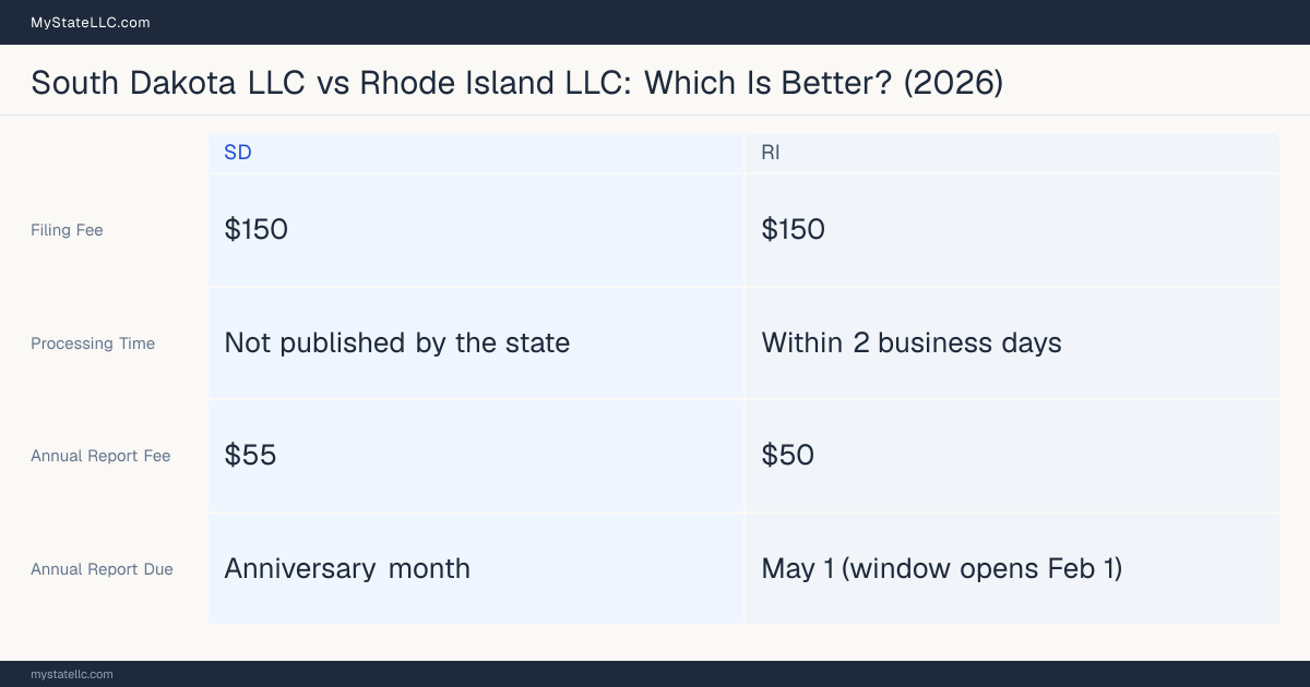 Comparison chart of forming an LLC in South Dakota versus Rhode Island, contrasting filing fees, annual report cost and ongoing obligations across 8 factors.