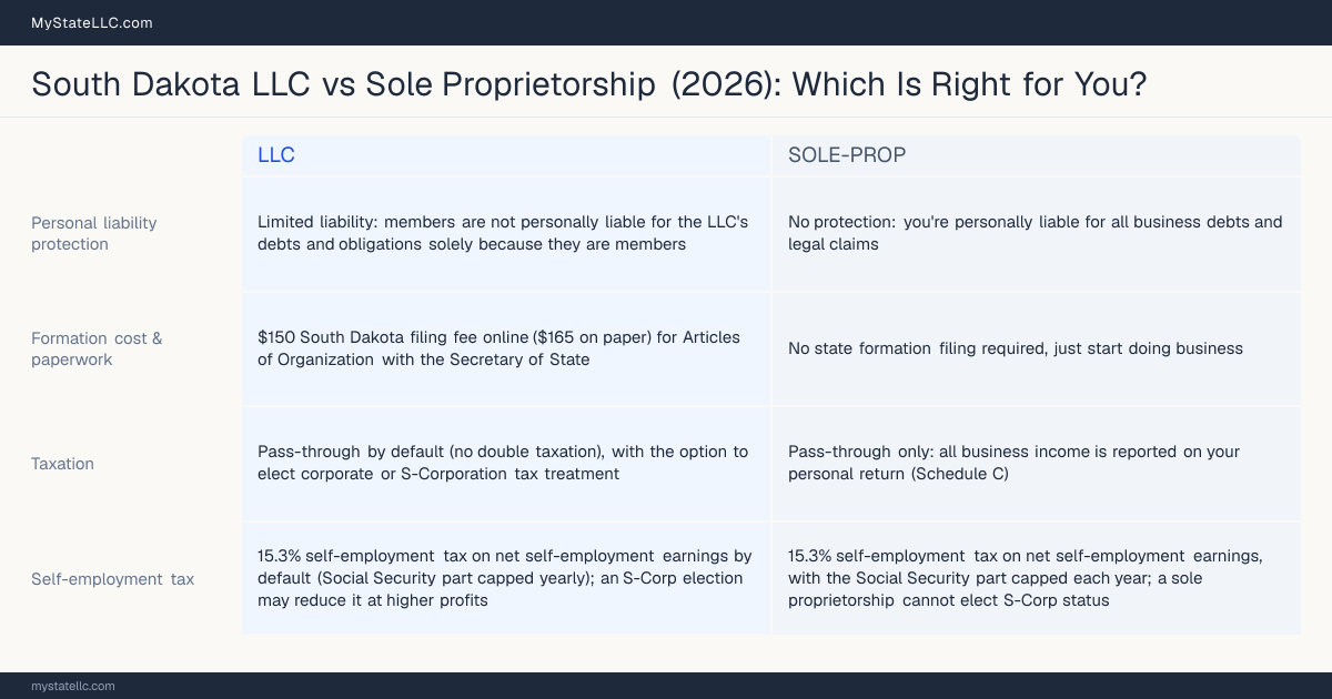 Comparison chart for South Dakota LLC versus Sole Proprietorship, contrasting liability, taxation and ongoing filing burden across 8 factors.
