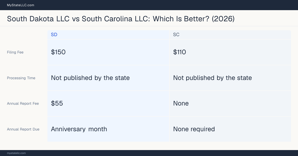 Comparison chart of forming an LLC in South Dakota versus South Carolina, contrasting filing fees, annual report cost and ongoing obligations across 8 factors.