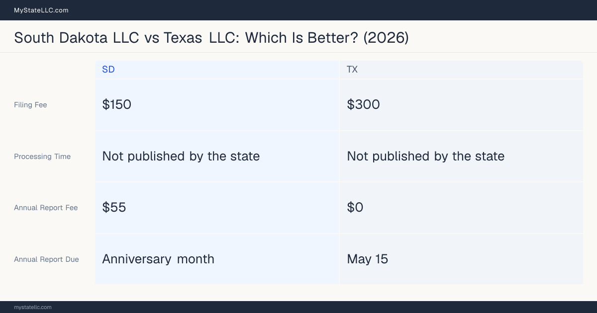 Comparison chart of forming an LLC in South Dakota versus Texas, contrasting filing fees, annual report cost and ongoing obligations across 8 factors.