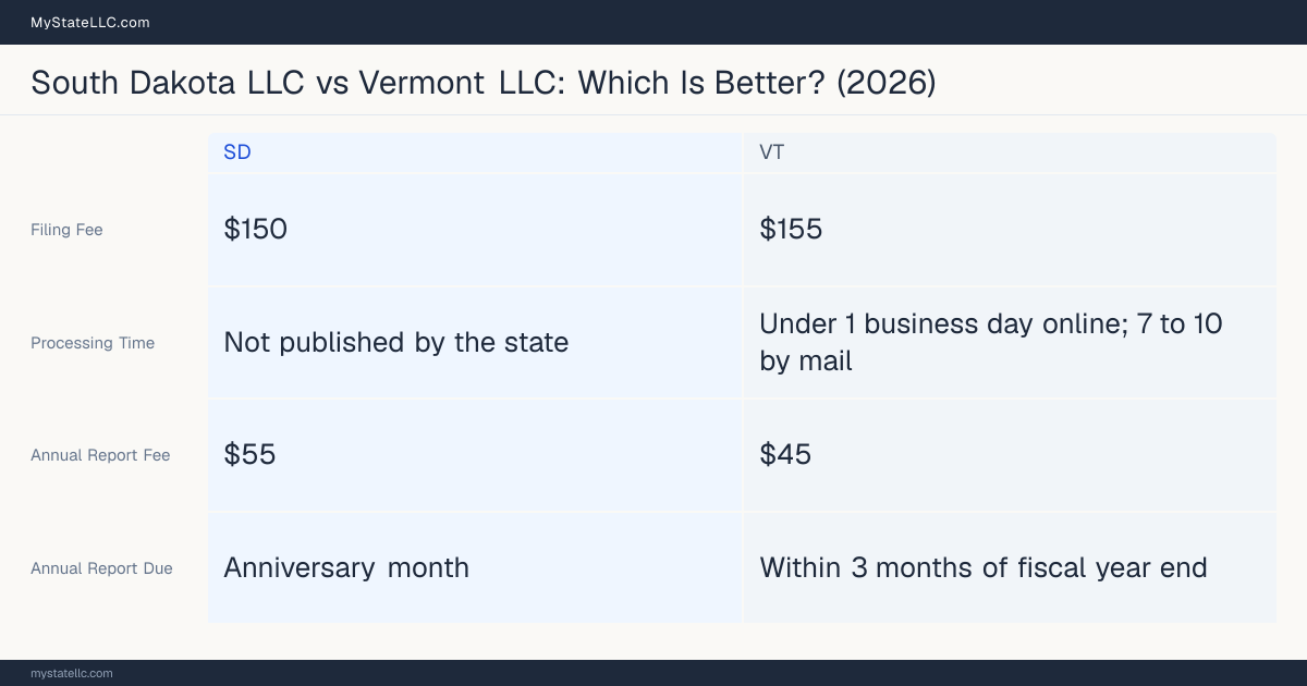Comparison chart of forming an LLC in South Dakota versus Vermont, contrasting filing fees, annual report cost and ongoing obligations across 8 factors.