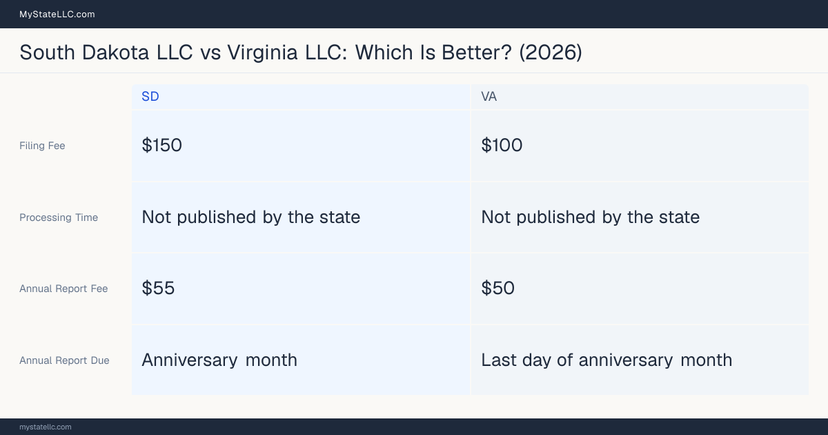 Comparison chart of forming an LLC in South Dakota versus Virginia, contrasting filing fees, annual report cost and ongoing obligations across 8 factors.