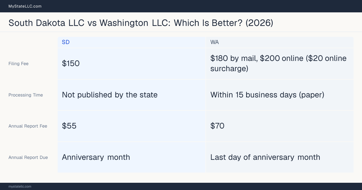 Comparison chart of forming an LLC in South Dakota versus Washington, contrasting filing fees, annual report cost and ongoing obligations across 8 factors.
