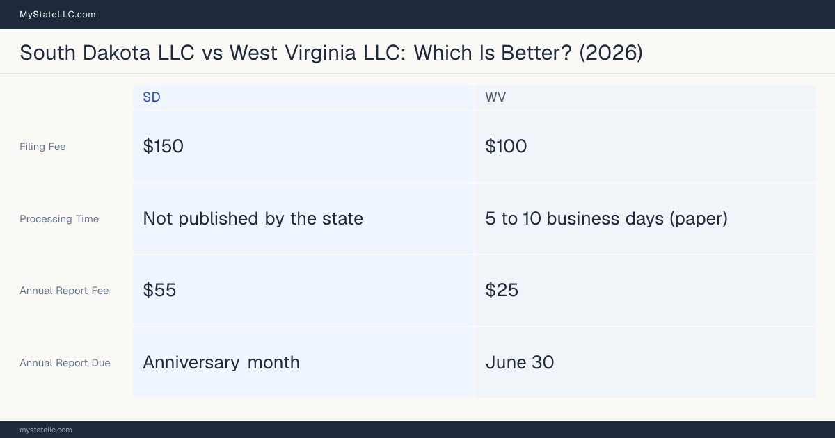 Comparison chart of forming an LLC in South Dakota versus West Virginia, contrasting filing fees, annual report cost and ongoing obligations across 8 factors.