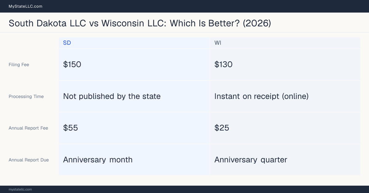 Comparison chart of forming an LLC in South Dakota versus Wisconsin, contrasting filing fees, annual report cost and ongoing obligations across 8 factors.