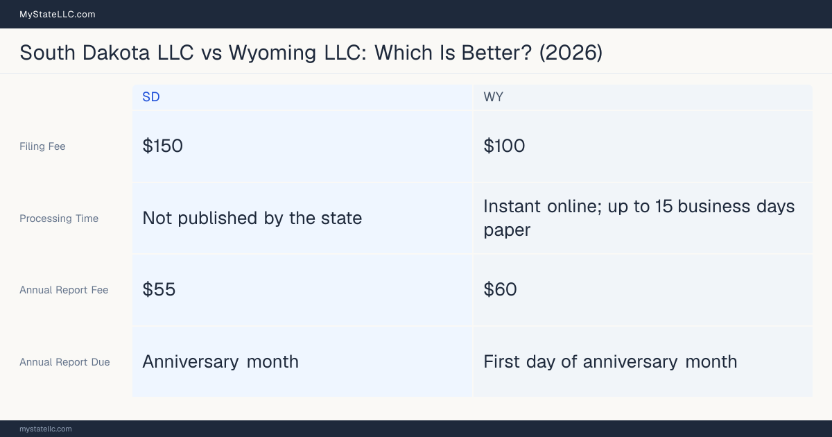 Comparison chart of forming an LLC in South Dakota versus Wyoming, contrasting filing fees, annual report cost and ongoing obligations across 8 factors.