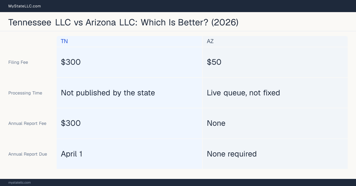 Comparison chart of forming an LLC in Tennessee versus Arizona, contrasting filing fees, annual report cost and ongoing obligations across 8 factors.