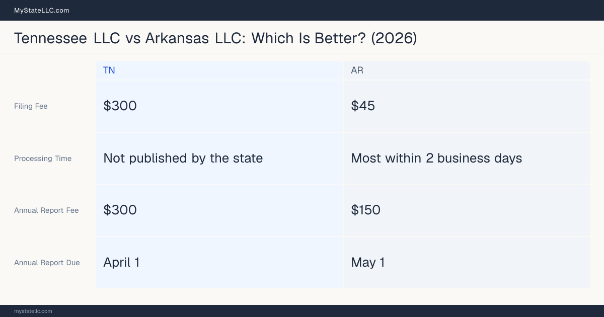 Comparison chart of forming an LLC in Tennessee versus Arkansas, contrasting filing fees, annual report cost and ongoing obligations across 8 factors.