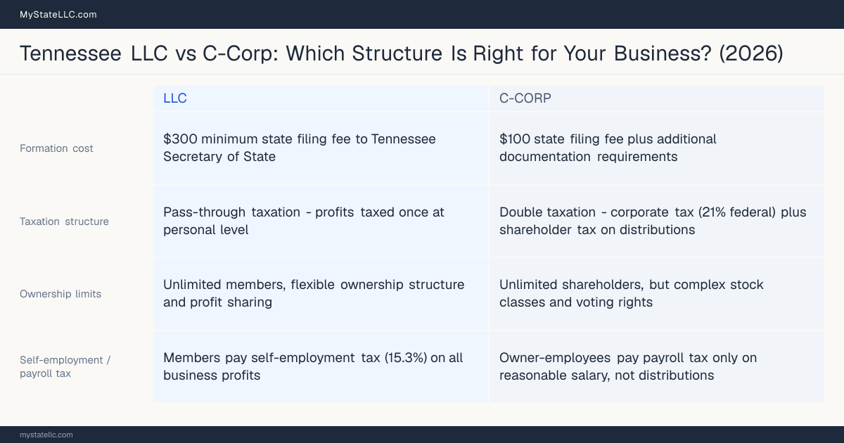 Comparison chart for Tennessee LLC versus C-Corp, contrasting liability, taxation and ongoing filing burden across 8 factors.