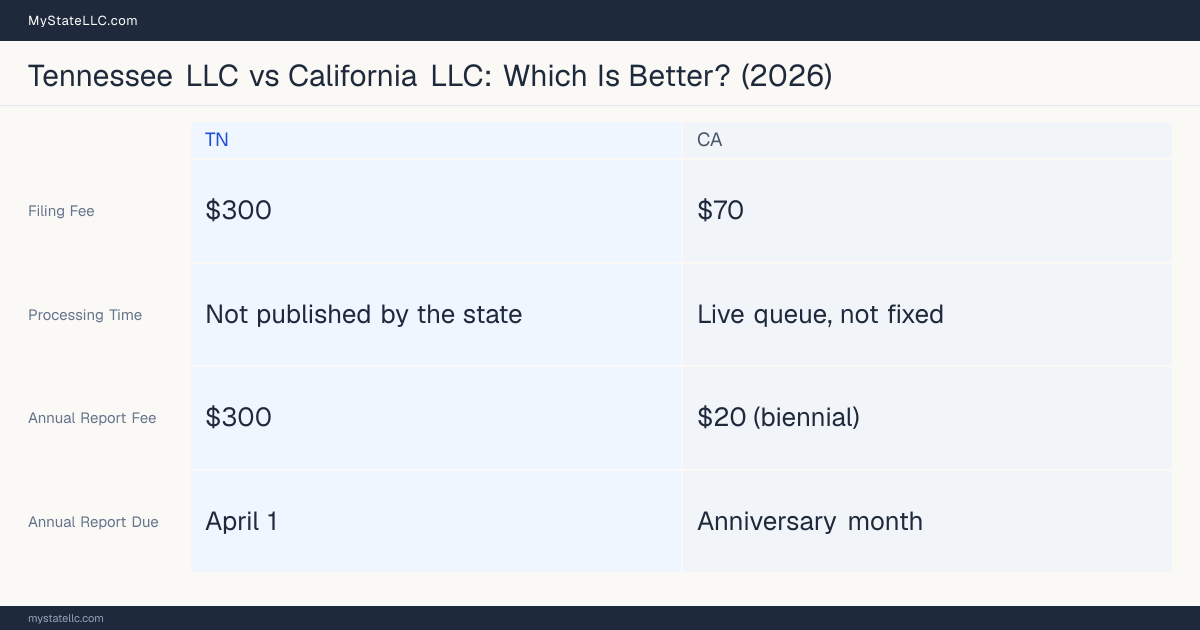 Comparison chart of forming an LLC in Tennessee versus California, contrasting filing fees, annual report cost and ongoing obligations across 8 factors.