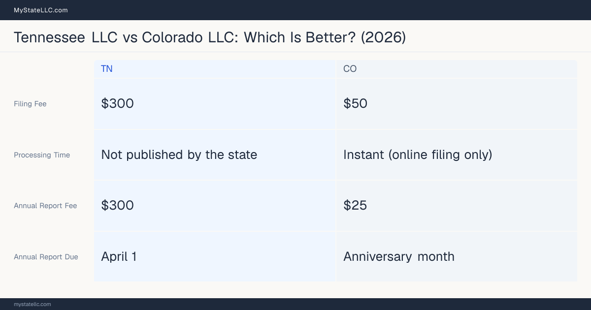 Comparison chart of forming an LLC in Tennessee versus Colorado, contrasting filing fees, annual report cost and ongoing obligations across 8 factors.