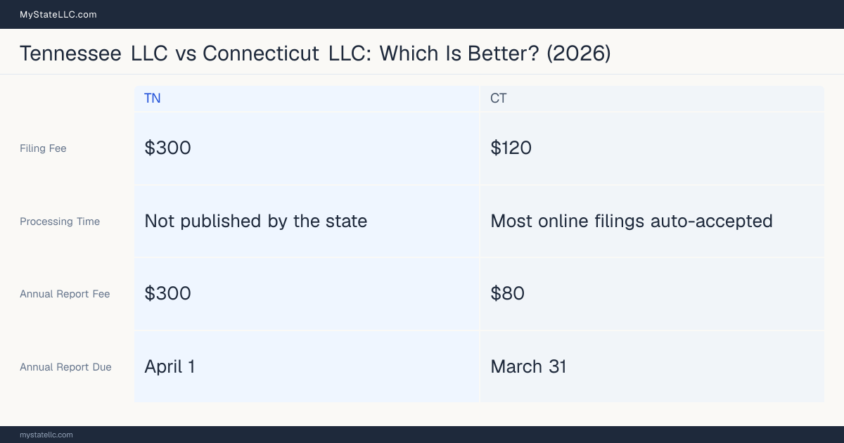 Comparison chart of forming an LLC in Tennessee versus Connecticut, contrasting filing fees, annual report cost and ongoing obligations across 8 factors.