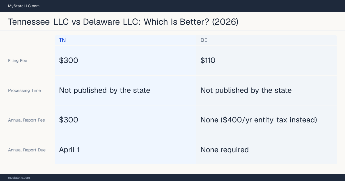 Comparison chart of forming an LLC in Tennessee versus Delaware, contrasting filing fees, annual report cost and ongoing obligations across 8 factors.