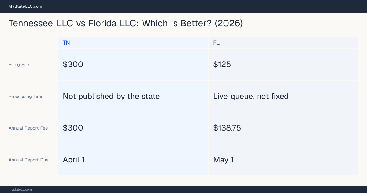 Comparison chart of forming an LLC in Tennessee versus Florida, contrasting filing fees, annual report cost and ongoing obligations across 8 factors.