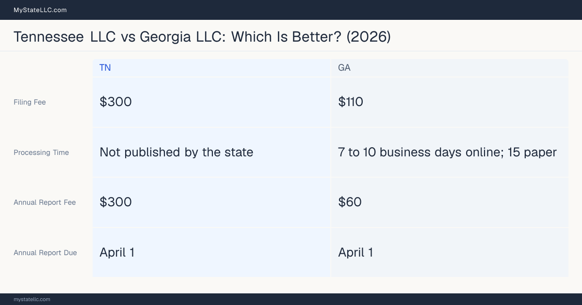 Comparison chart of forming an LLC in Tennessee versus Georgia, contrasting filing fees, annual report cost and ongoing obligations across 8 factors.