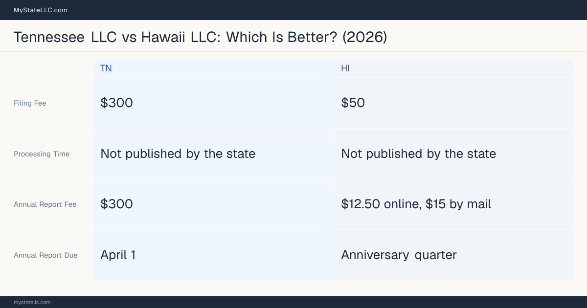 Comparison chart of forming an LLC in Tennessee versus Hawaii, contrasting filing fees, annual report cost and ongoing obligations across 8 factors.