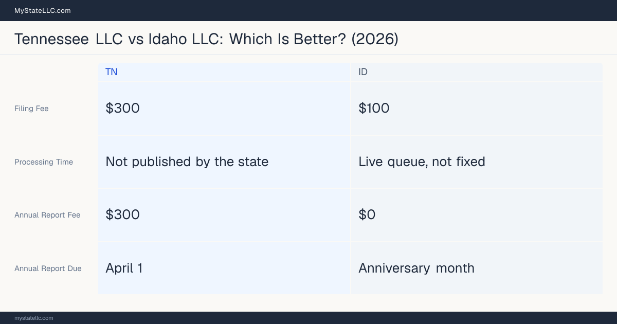 Comparison chart of forming an LLC in Tennessee versus Idaho, contrasting filing fees, annual report cost and ongoing obligations across 8 factors.