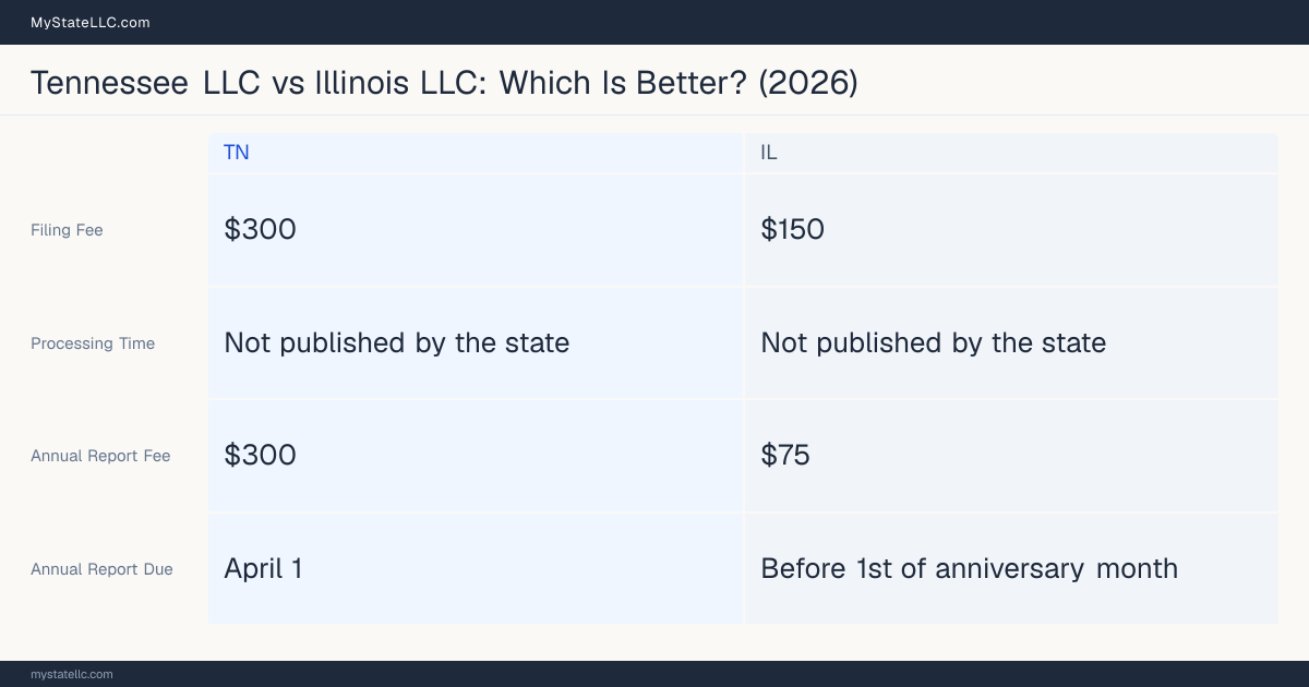 Comparison chart of forming an LLC in Tennessee versus Illinois, contrasting filing fees, annual report cost and ongoing obligations across 8 factors.