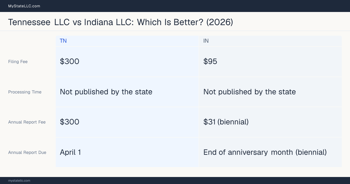 Comparison chart of forming an LLC in Tennessee versus Indiana, contrasting filing fees, annual report cost and ongoing obligations across 8 factors.