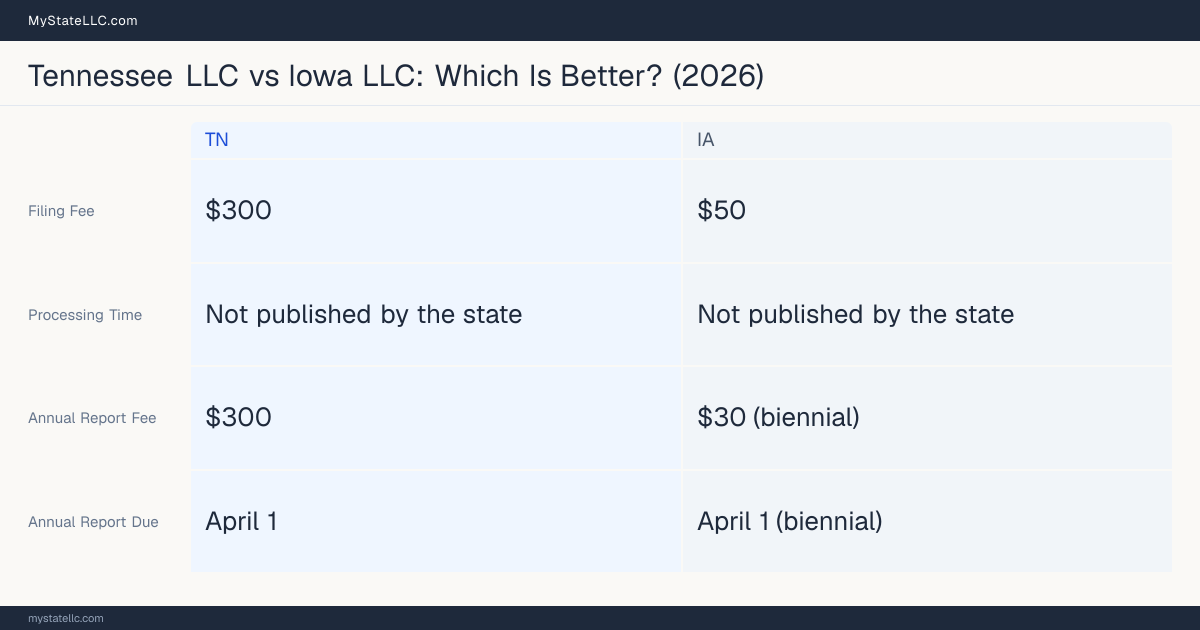 Comparison chart of forming an LLC in Tennessee versus Iowa, contrasting filing fees, annual report cost and ongoing obligations across 8 factors.