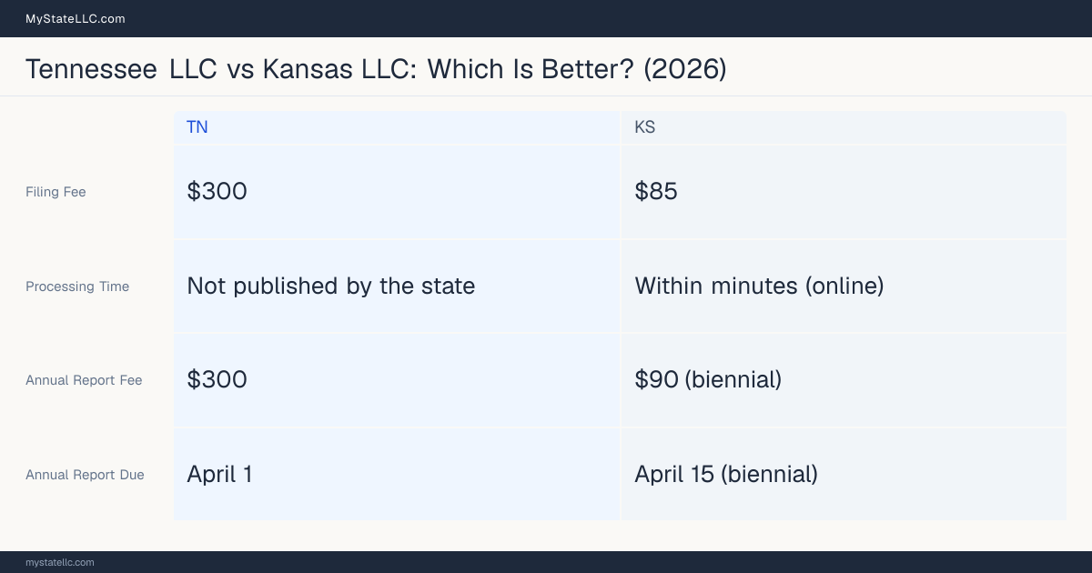 Comparison chart of forming an LLC in Tennessee versus Kansas, contrasting filing fees, annual report cost and ongoing obligations across 8 factors.
