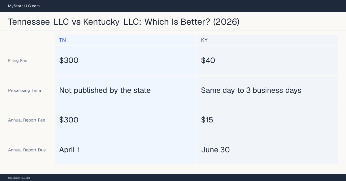 Comparison chart of forming an LLC in Tennessee versus Kentucky, contrasting filing fees, annual report cost and ongoing obligations across 8 factors.