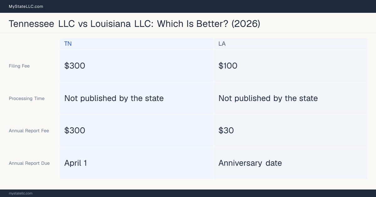 Comparison chart of forming an LLC in Tennessee versus Louisiana, contrasting filing fees, annual report cost and ongoing obligations across 8 factors.